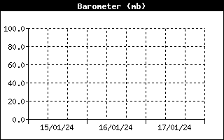Historial Barometro