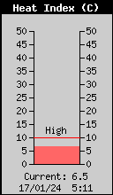Indice de Calor Exterior Actual