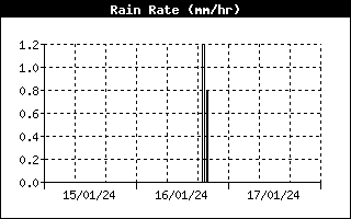 Historial Intensidad de Lluvia