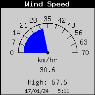 Velocidad del Viento Actual