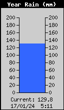 Lluvia Anual Total