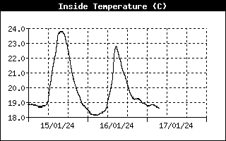 Historial Temperatura Interior