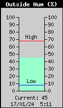 Humedad Exterior Actual