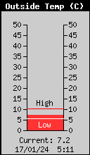 Temperatura Exterior Actual