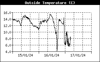 Historico Temperatura Exterior