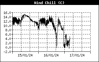 Historial Sensacion Termica