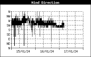 Historial Direccion del Viento