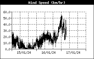 Historial Velocidad del Viento